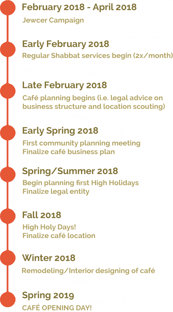 February 2018-April 2018: Jewcer campaign Early February 2018 Regular Shabbat services begin (2x/month) Late February 2018 Café planning begins Early Spring 2018 First Community planning meeting; finalize café plan Spring/Summer 2018 Begin planning first High Holy Days; finalize legal entity Fall 2018 High Holy Days!; Finalize café location Winter 2018 Remodeling/interior designing of café Spring 2019 Café opening day!